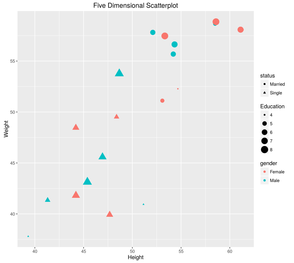 First Five Dimensional Scatterplot