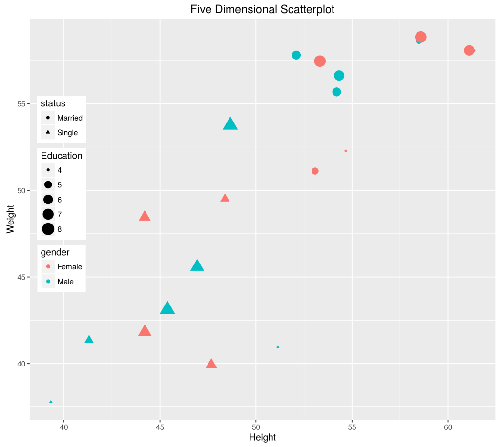 Second Five Dimensional Scatterplot