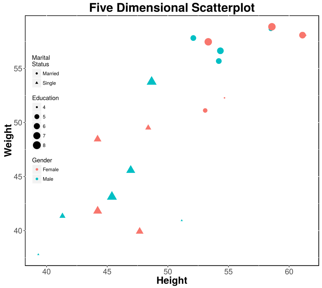  Third and Final Five Dimensional Scatterplot